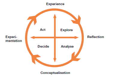 Figure 1 inquiry based learning cycle